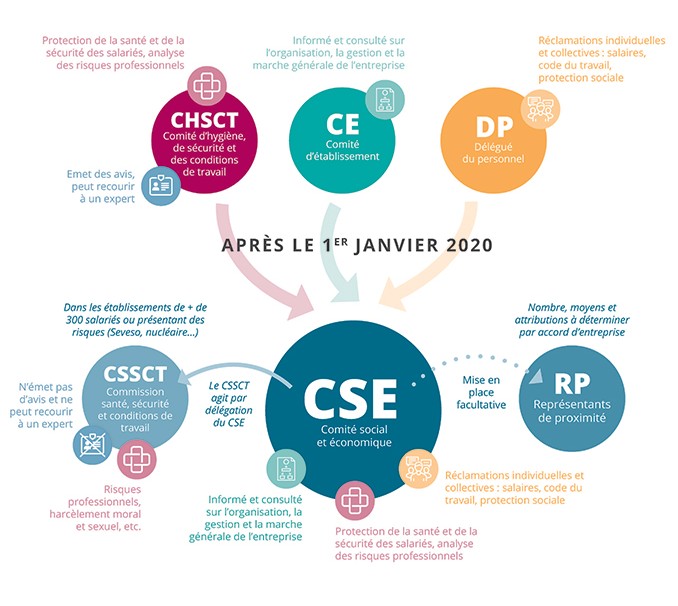 Infographie illustrant l'installation des CSE dans les entreprises en 2020. ©Agence Faubourg